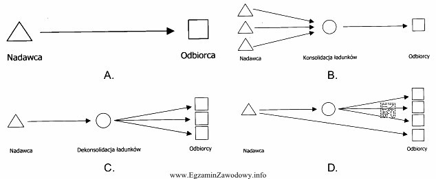 System dostaw ładunków, który nie obejmuje dodatkowych 