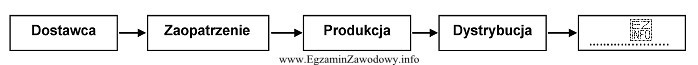 Ostatnim ogniwem, które należy wpisać w łańcuchu 
