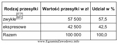 Tabela przedstawia wartość przesyłek doręczonych przez przedsiębiorstwo 