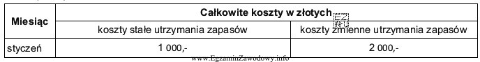 W miesiącu lutym planuje się, że koszty magazynowania 