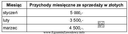 Ustal średnią sprzedaż w I kwartału 2012 r. w przedsię