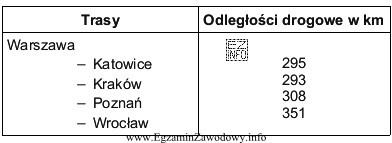 W tabeli przedstawiono odległości drogowe pomiędzy Warszawą, 