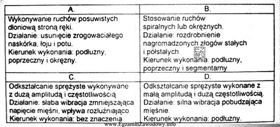 Który z opisów technik leczniczych masażu klasycznego 