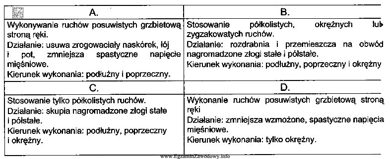 W tabeli zamieszczono cztery opisy leczniczych technik masażu klasycznego 