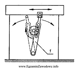 Na rysunku mechanizmu jarzmowego cyfrą 1 oznaczono