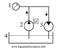 Na schemacie urządzenia hydraulicznego wskaż przyrząd do pomiaru 