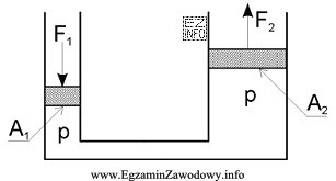 Na podstawie rysunku określ siłę F2 zakładając, ż