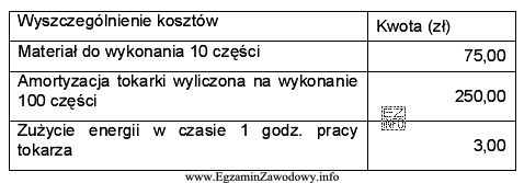 Na podstawie tabeli oblicz koszt wyprodukowania jednej części na 
