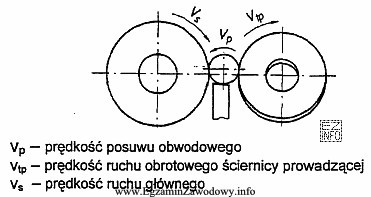 Na rysunku przedstawiono schemat szlifowania