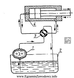 Na rysunku napędu hydraulicznego o ruchu postępowo-zwrotnym, urzą