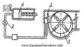 Na schemacie mechanizmu napędu pneumatycznego, sprężarkę oznaczono cyfrą