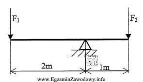 Jeżeli siła F<sub>1</sub> = 50 N to wartoś