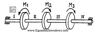 Wał napędowy przedstawiony na rysunku obciążono momentami 