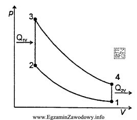 Między punktami 2 i 3 teoretycznego obiegu silnika spalinowego przedstawionego na 