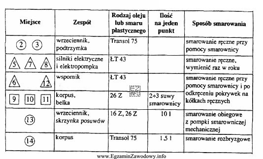 Przedstawiony fragment z dokumentacji techniczno-ruchowej maszyny jest instrukcją