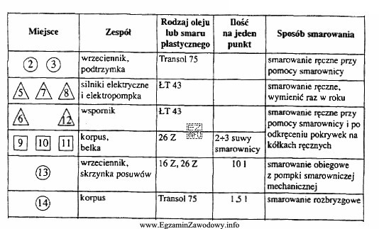 Przedstawiony fragment z dokumentacji techniczno-ruchowej maszyny jest instrukcją