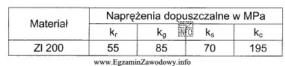 Na podstawie tabeli, naprężenia dopuszczalne na ściskanie dla żeliwa 