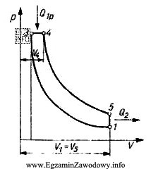 W obiegu cieplnym przedstawionym na wykresie, ciepło dostarczane jest 