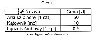 Koszt materiałów niezbędnych do wykonania regału magazynowego 