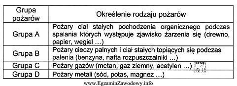 Do której grupy należy zakwalifikować pożar propanu-butanu?