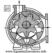 Na rysunku przedstawiono pompę