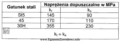 Ile wynosi dopuszczalne naprężenie ścinające dla stali 45?