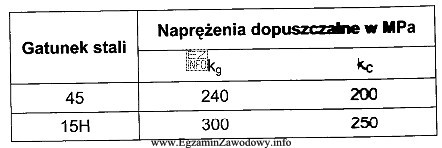 Ile wynosi naprężenie dopuszczalne na zginanie dla stali 