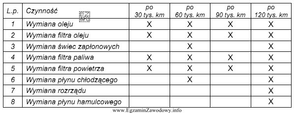 W tabeli przedstawiono zalecane czynności eksploatacyjne pojazdu samochodowego. Wybierz 