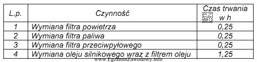 Podczas przeglądu okresowego pojazdu samochodowego z silnikiem ZI wykonano 