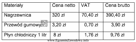 Oblicz całkowity koszt wymiany nagrzewnicy wiedząc, że 