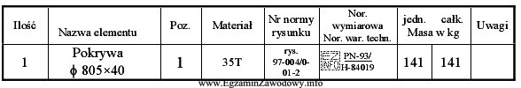 W przedstawionej poniżej fragmencie tabelki rysunku złożeniowego 