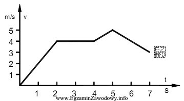 Na wykresie przedstawiono zależność prędkości ciała 