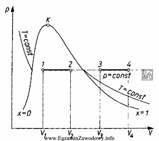 Którego układu gaz-ciecz, dotyczy przemiana izobaryczna przedstawiona na 