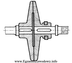 Przedstawione na rysunku sprzęgło służy do