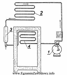 W urządzeniu oznaczonym cyfrą 2 na schemacie chłodziarki sprę