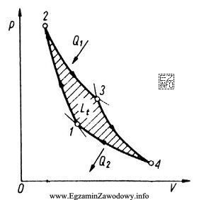 Na przestawionym wykresie ciepło Q<sub>1</sub> jest dostarczane 