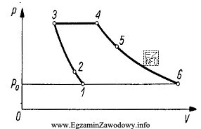 Na wykresie pracy silnika turboodrzutowego, przemiana podczas której wykonywana 