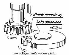 Na rysunku przedstawiono obróbkę koła zębatego metodą