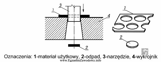 Operacja wykonywana na wykrojniku pokazana na rysunku, to