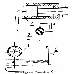Urządzenie sterujące przedstawionego na rysunku napędu hydraulicznego 