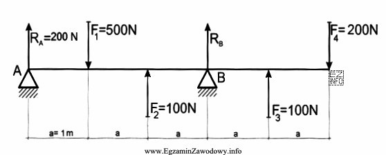 Ile wynosi reakcja R<sub>B</sub> dla belki przedstawionej 