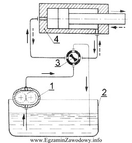 Na przedstawionym schemacie napędu hydraulicznego, urządzenie sterujące 