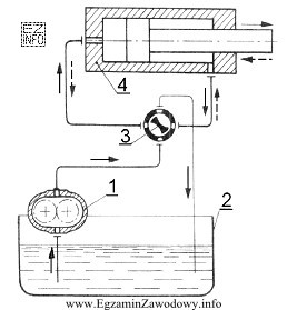 Na przedstawionym schemacie napędu hydraulicznego, urządzenie sterujące 