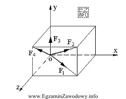 Siły dające na oś x rzuty równe 