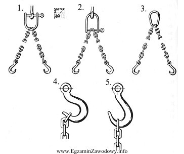 Które sposoby zawieszenia ciężaru (patrz rysunki) nie 
