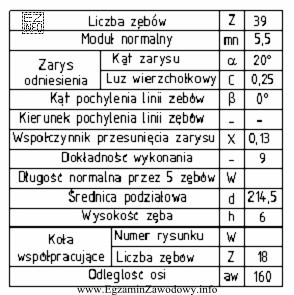 Na podstawie danych przedstawionych w tabeli, można stwierdzić, że 