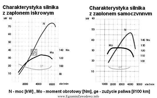 Porównując przedstawione charakterystyki silników z zapłonem 