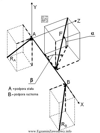 Jeżeli kąt β pochylenia siły F = 100 kN wzglę