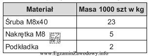 Do montażu konstrukcji stalowej należy użyć po 100 