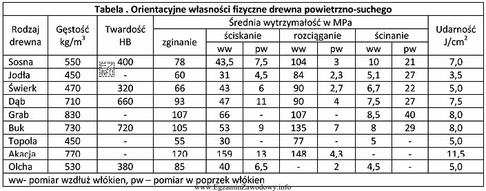 Najcięższym drewnem spośród zestawionych w tabeli, 